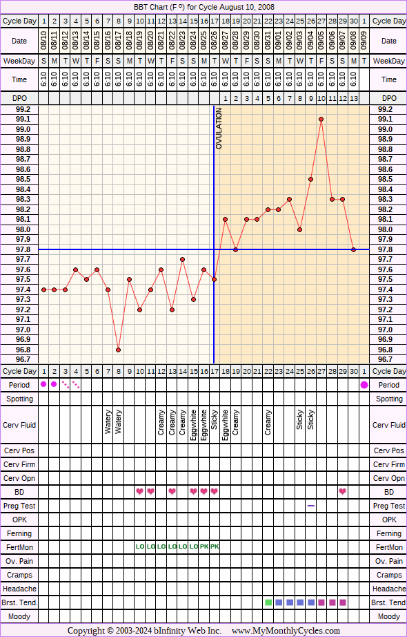 Fertility Chart for cycle Aug 10, 2008, chart owner tags: BFN (Not Pregnant), Biphasic, Fertility Monitor