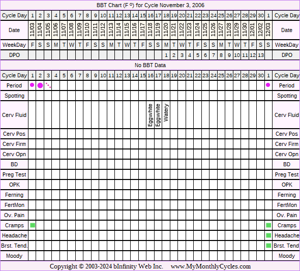 Fertility Chart for cycle Nov 3, 2006