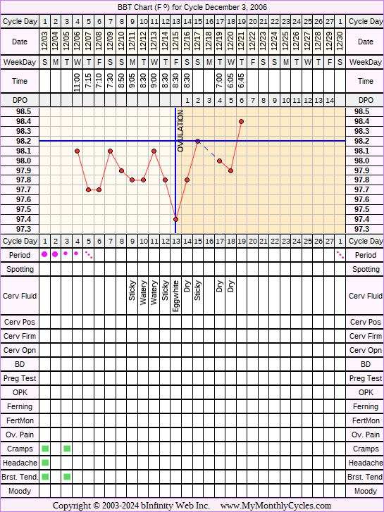 Fertility Chart for cycle Dec 3, 2006