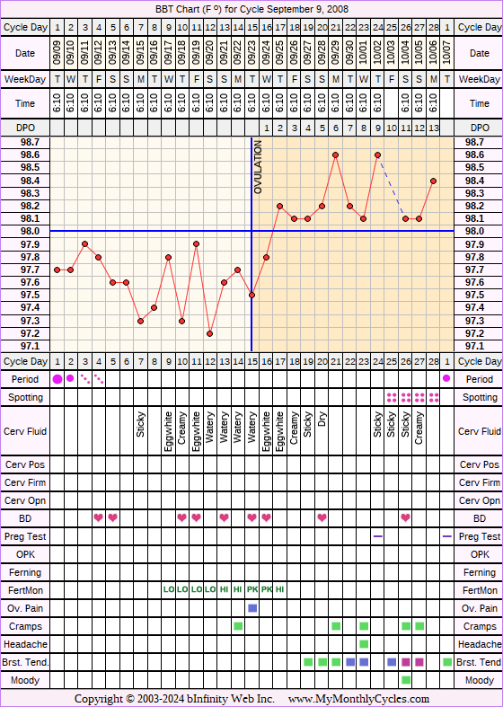 Fertility Chart for cycle Sep 9, 2008, chart owner tags: BFN (Not Pregnant), Biphasic, Fertility Monitor