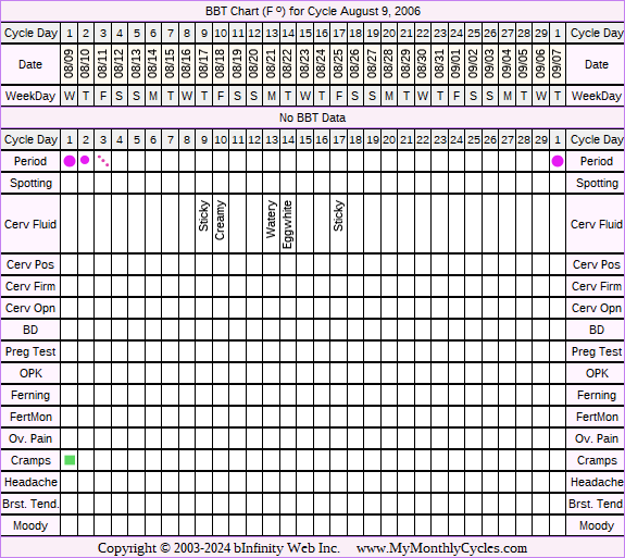 Fertility Chart for cycle Aug 9, 2006