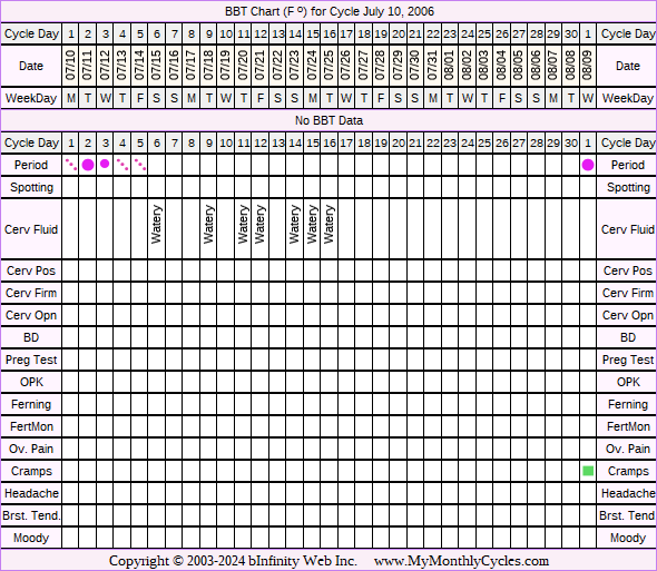 Fertility Chart for cycle Jul 10, 2006