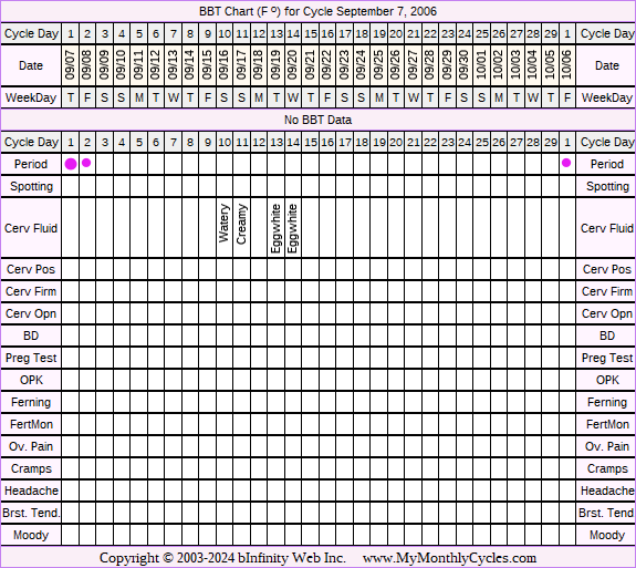 Fertility Chart for cycle Sep 7, 2006