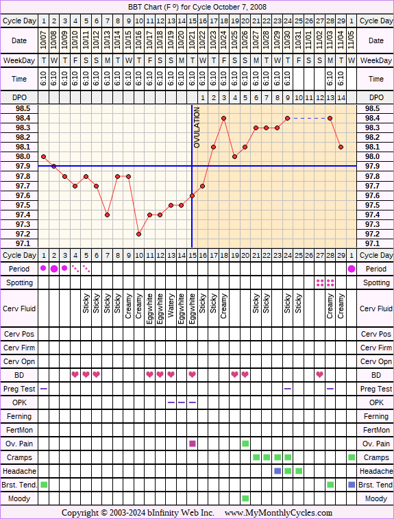 Fertility Chart for cycle Oct 7, 2008, chart owner tags: BFN (Not Pregnant), Biphasic