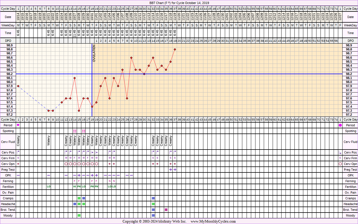 Fertility Chart for cycle Oct 14, 2019, chart owner tags: Other Meds, PCOS