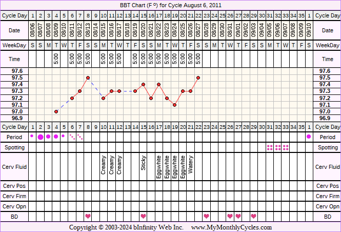 Fertility Chart for cycle Aug 6, 2011, chart owner tags: Anovulatory, Clomid, Metformin, Other Meds