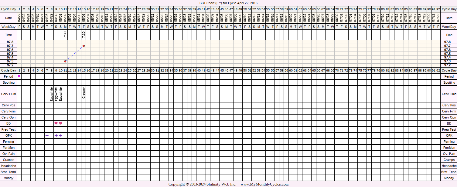 Fertility Chart for cycle Apr 22, 2016, chart owner tags: BreastFeeding, Miscarriage, Ovulation Prediction Kits