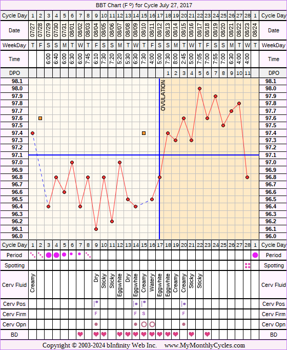 Fertility Chart for cycle Jul 27, 2017, chart owner tags: BFN (Not Pregnant), Biphasic, Ovulation Prediction Kits, Short Luteal Phase