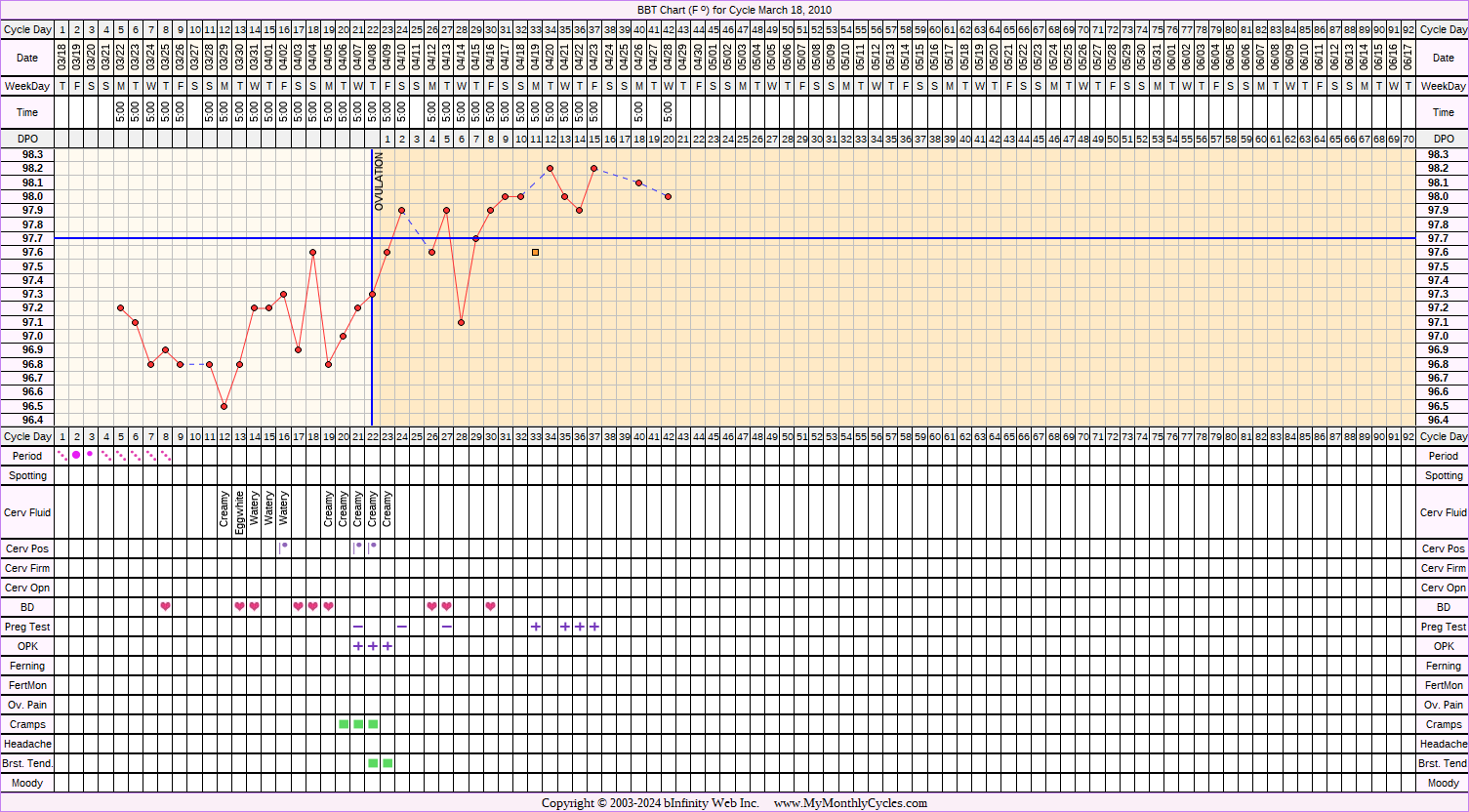 Fertility Chart for cycle Mar 18, 2010, chart owner tags: BFP (Pregnant), Miscarriage