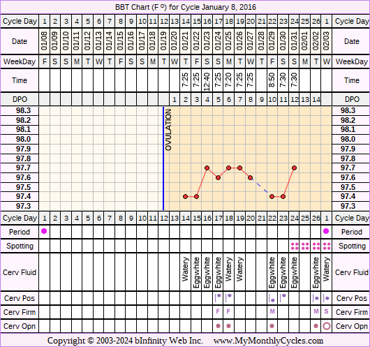 Fertility Chart for cycle Jan 8, 2016, chart owner tags: Fertility Monitor