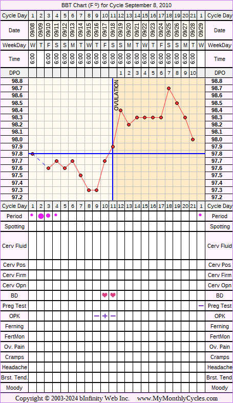 Fertility Chart for cycle Sep 8, 2010, chart owner tags: IUI, Ovulation Prediction Kits, Other Meds