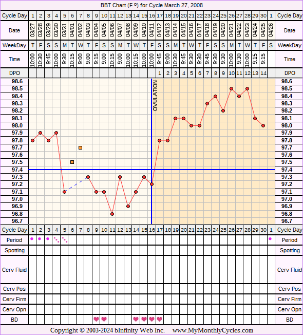Fertility Chart for cycle Mar 27, 2008, chart owner tags: Metformin, PCOS