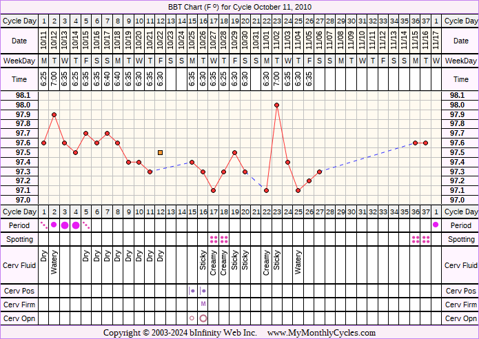 Fertility Chart for cycle Oct 11, 2010, chart owner tags: Clomid, Fertility Monitor, Herbal Fertility Supplement, Metformin, Over Weight