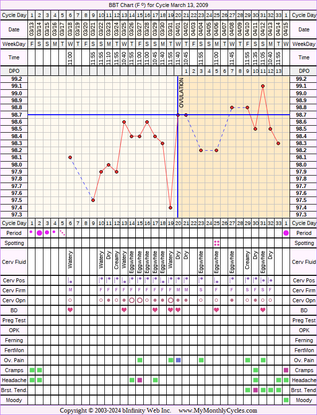 Fertility Chart for cycle Mar 13, 2009, chart owner tags: After the Pill, BFN (Not Pregnant)