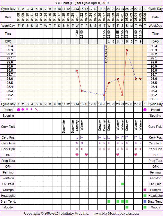 Fertility Chart for cycle Apr 8, 2010, chart owner tags: After the Pill, BFN (Not Pregnant), Miscarriage, Over Weight