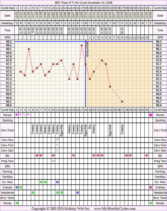 Fertility Chart for cycle Nov 23, 2008, chart owner tags: After the Pill, BFN (Not Pregnant)