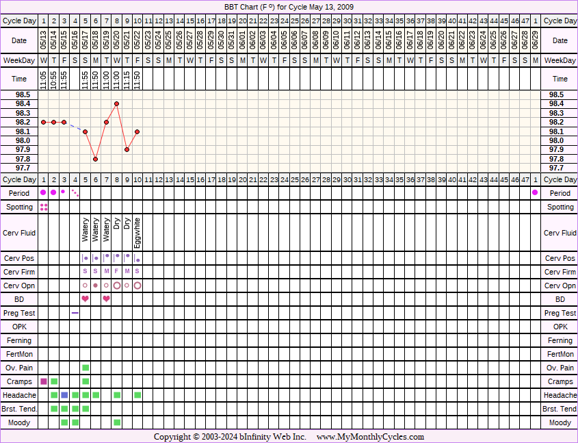 Fertility Chart for cycle May 13, 2009, chart owner tags: BFN (Not Pregnant)