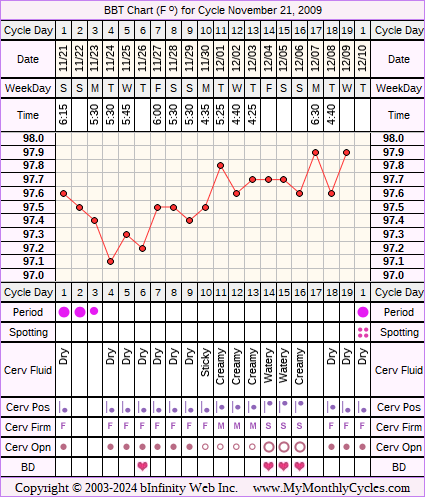 Fertility Chart for cycle Nov 21, 2009, chart owner tags: After IUD
