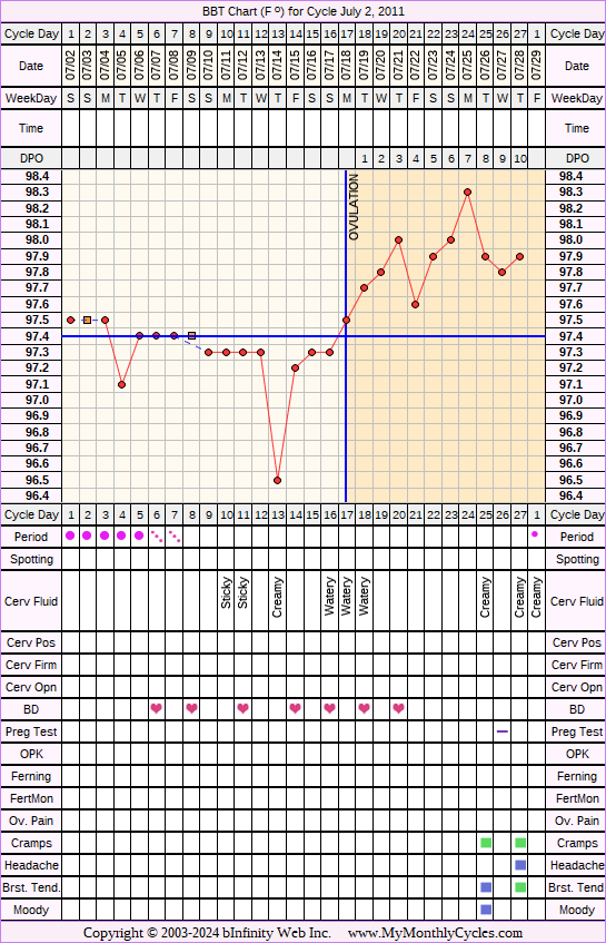 Fertility Chart for cycle Jul 2, 2011