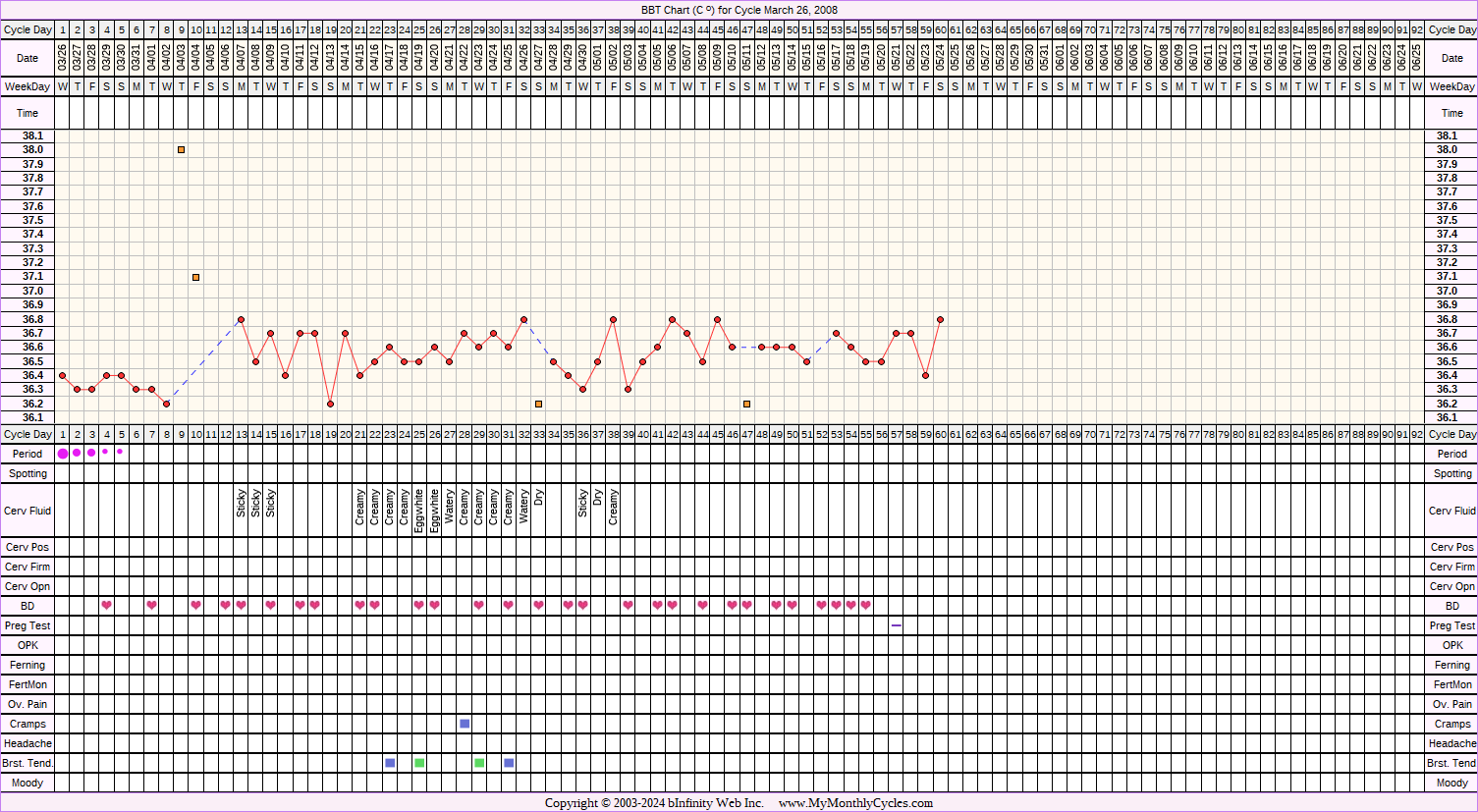 Fertility Chart for cycle Mar 26, 2008, chart owner tags: BFN (Not Pregnant)