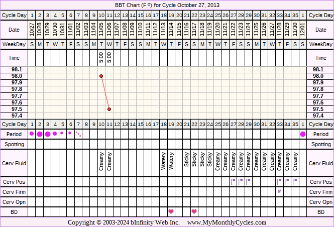 Fertility Chart for cycle Oct 27, 2013