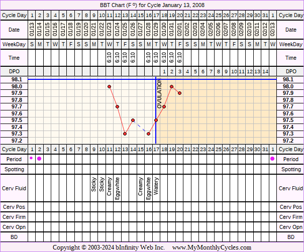 Fertility Chart for cycle Jan 13, 2008