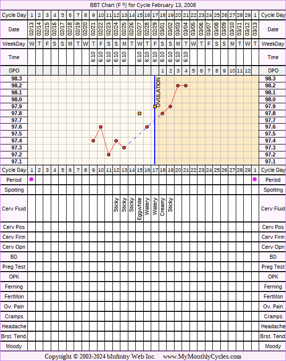 Fertility Chart for cycle Feb 13, 2008