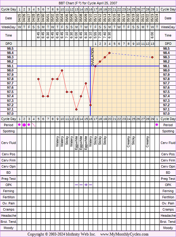 Fertility Chart for cycle Apr 25, 2007