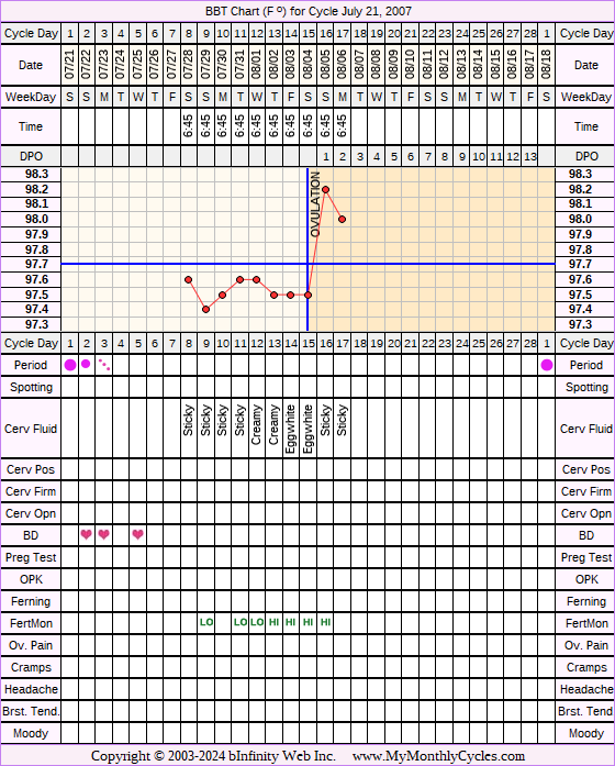 Fertility Chart for cycle Jul 21, 2007