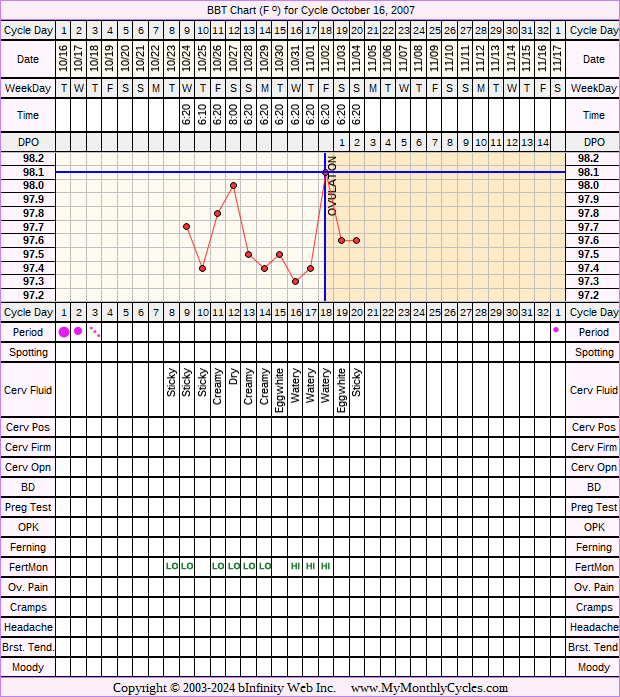 Fertility Chart for cycle Oct 16, 2007