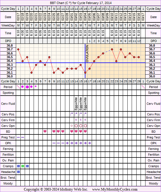 Fertility Chart for cycle Feb 17, 2014, chart owner tags: Ovulation Prediction Kits