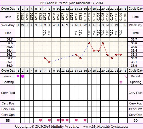 Fertility Chart for cycle Dec 17, 2013, chart owner tags: Anovulatory, Hypothyroidism, Over Weight