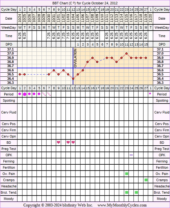 Fertility Chart for cycle Oct 24, 2012