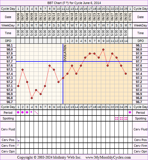 Fertility Chart for cycle Jun 6, 2014