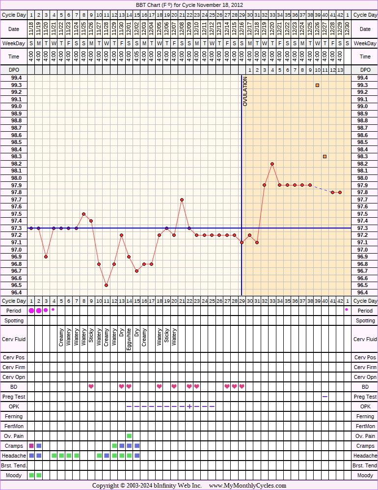 Fertility Chart for cycle Nov 18, 2012, chart owner tags: Clomid, Hypothyroidism, PCOS