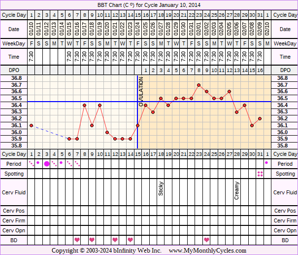 Fertility Chart for cycle Jan 10, 2014, chart owner tags: Hypothyroidism, Over Weight