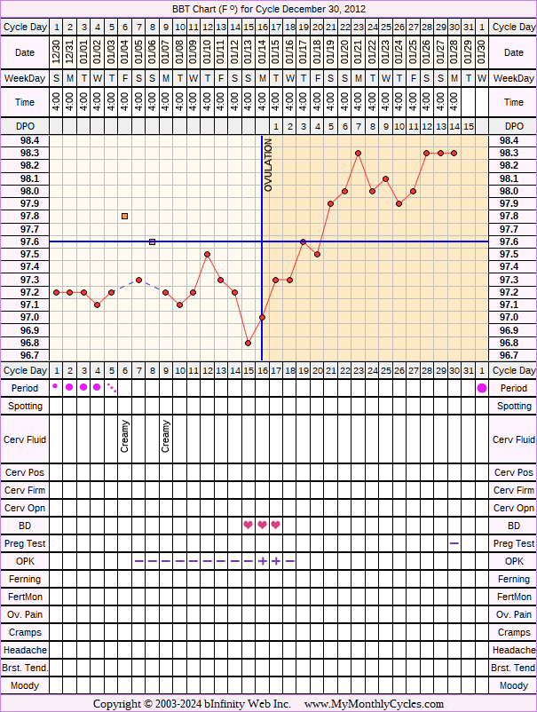 Fertility Chart for cycle Dec 30, 2012, chart owner tags: Clomid, Fertility Monitor, Hypothyroidism, Ovulation Prediction Kits, PCOS