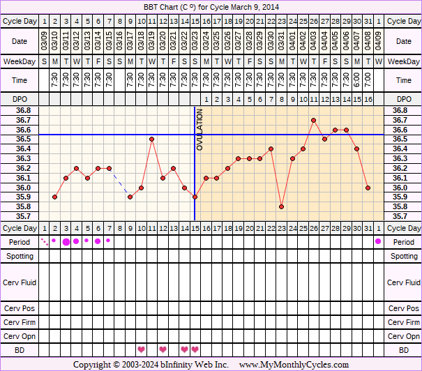 Fertility Chart for cycle Mar 9, 2014, chart owner tags: Hypothyroidism, Over Weight