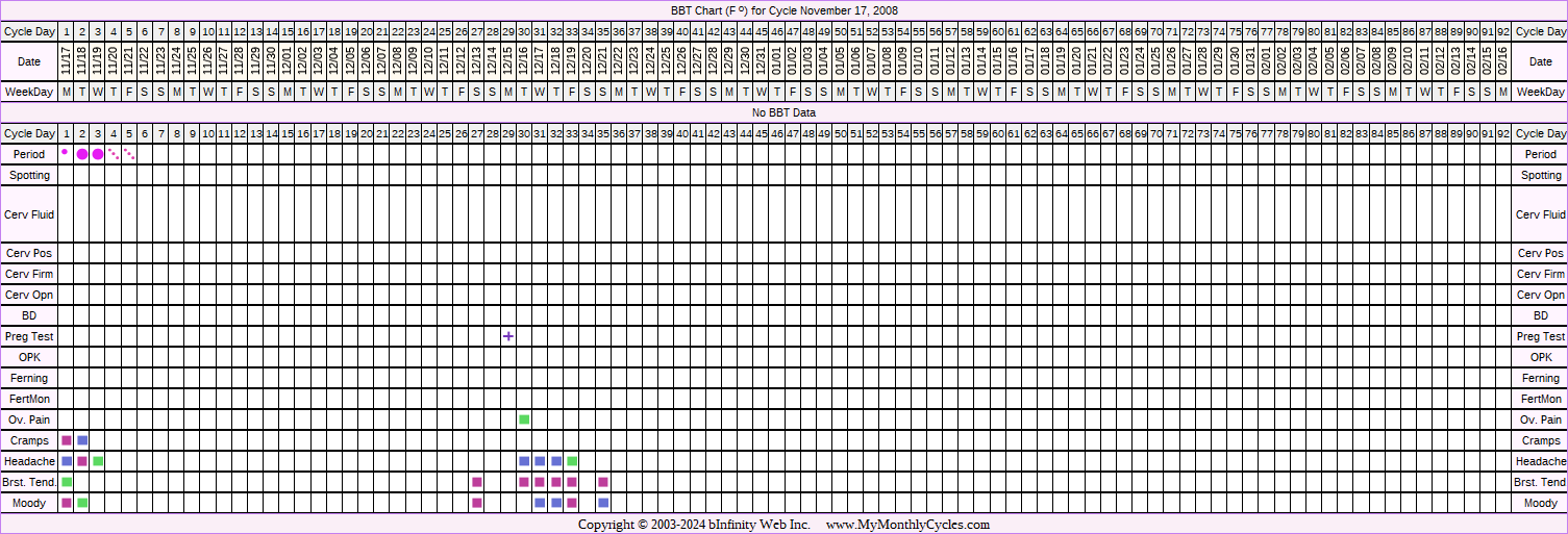 Fertility Chart for cycle Nov 17, 2008, chart owner tags: BFP (Pregnant), Miscarriage, Uterine Fibroids