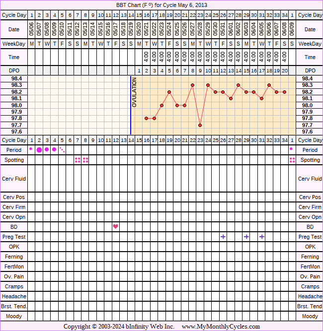 Fertility Chart for cycle May 6, 2013, chart owner tags: Clomid, Hypothyroidism, IUI, Miscarriage, Other Meds, PCOS