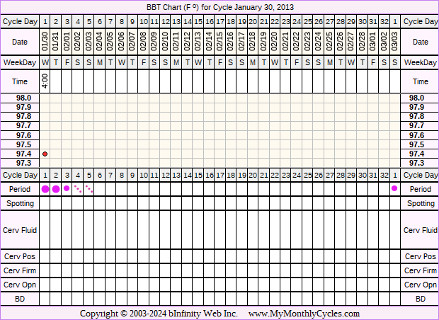 Fertility Chart for cycle Jan 30, 2013, chart owner tags: Clomid, Hypothyroidism, Other Meds, PCOS