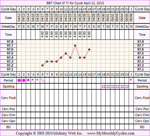 Fertility Chart for cycle Apr 12, 2013, chart owner tags: Hyperthyroidism, Miscarriage, PCOS