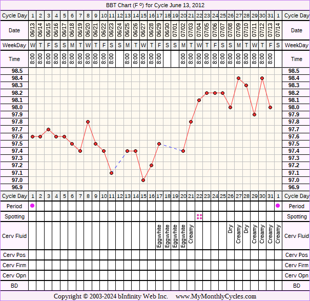 Fertility Chart for cycle Jun 13, 2012, chart owner tags: Biphasic