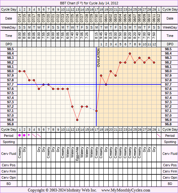 Fertility Chart for cycle Jul 14, 2012, chart owner tags: BFN (Not Pregnant), Biphasic