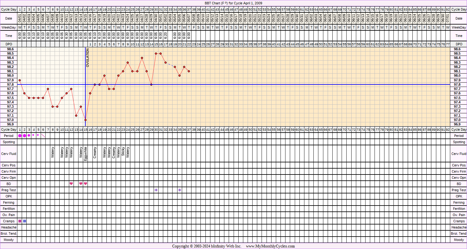 Fertility Chart for cycle Apr 1, 2009, chart owner tags: BFP (Pregnant)