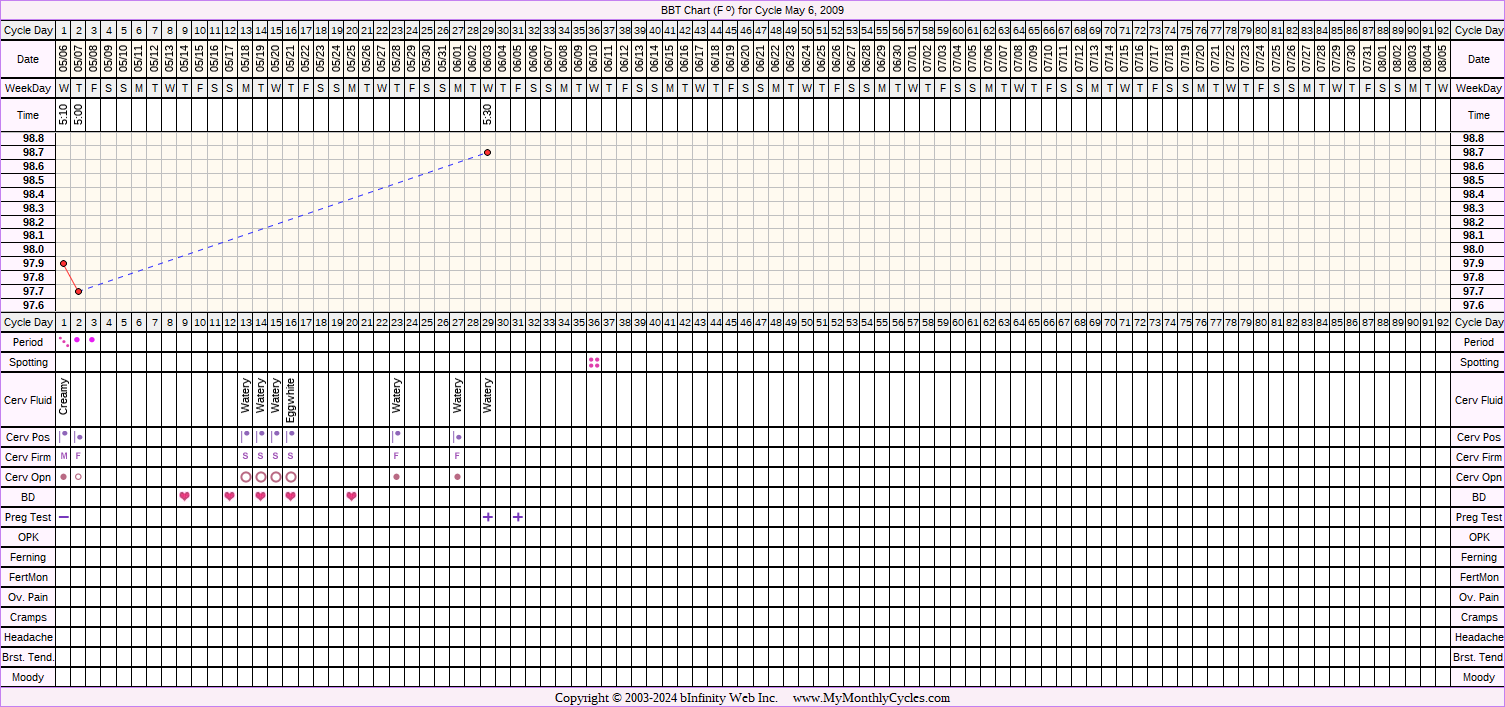 Fertility Chart for cycle May 6, 2009, chart owner tags: BFP (Pregnant), Miscarriage, Other Meds