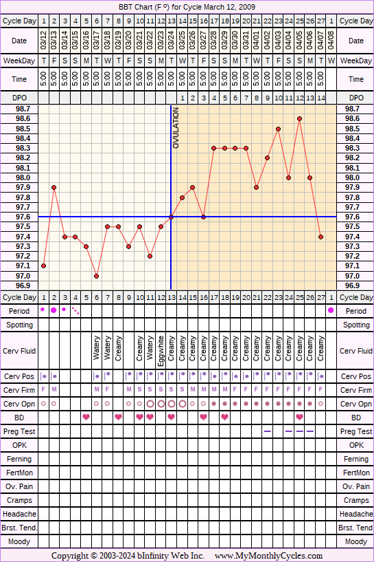 Fertility Chart for cycle Mar 12, 2009, chart owner tags: BFN (Not Pregnant)