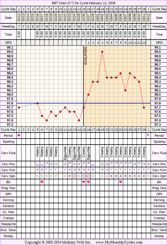 Fertility Chart for cycle Feb 12, 2009, chart owner tags: BFN (Not Pregnant), Miscarriage, Stress Cycle