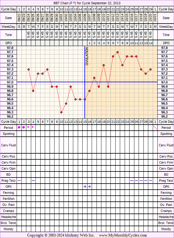 Fertility Chart for cycle Sep 22, 2013, chart owner tags: Clomid, IUI, Over Weight