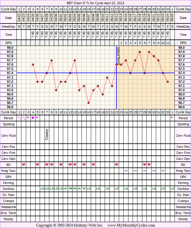 Fertility Chart for cycle Apr 22, 2013, chart owner tags: BFN (Not Pregnant), Clomid, Fertility Monitor, Herbal Fertility Supplement